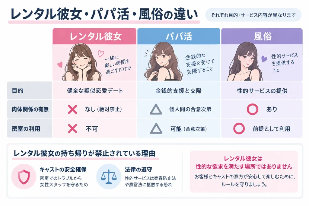 レンタル彼女とパパ活・風俗との違い